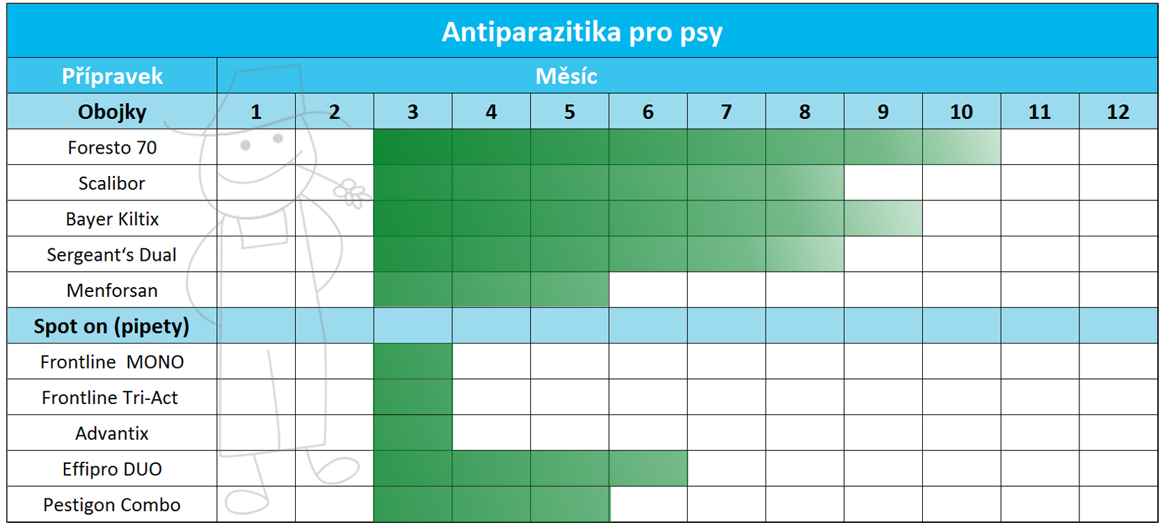 Antiparazitika pro psy